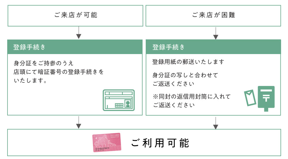 暗証番号をお忘れの際のフローチャート