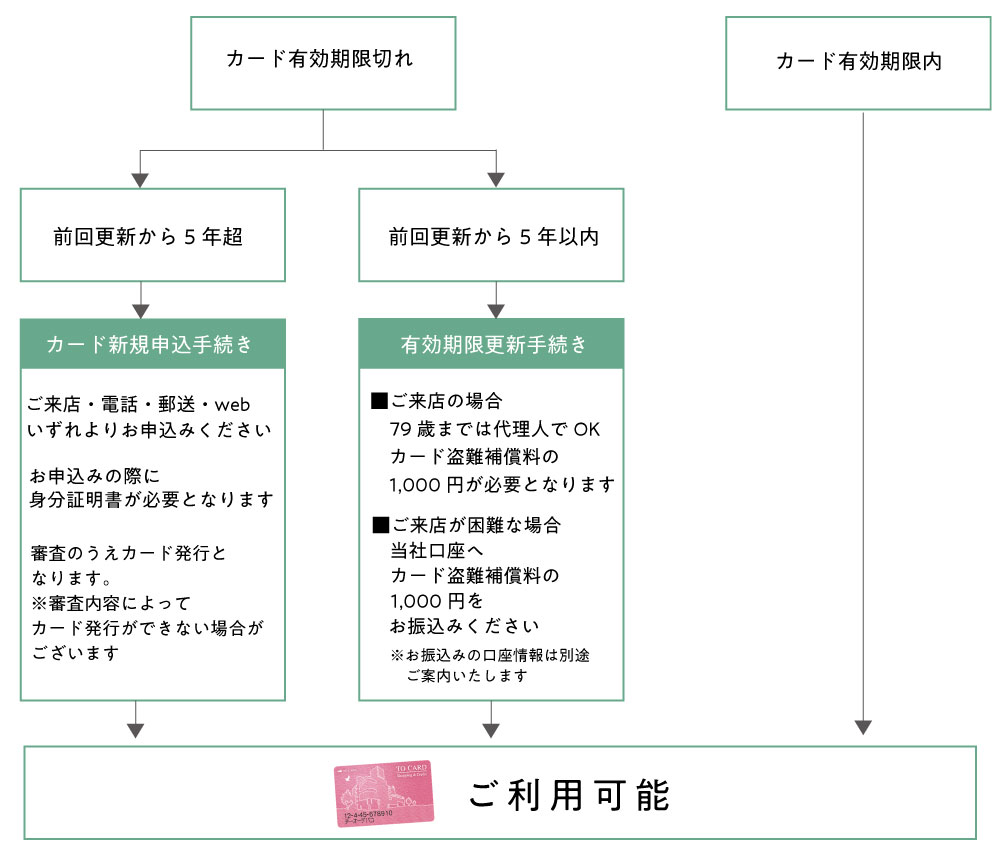 有効期限の確認フローチャート